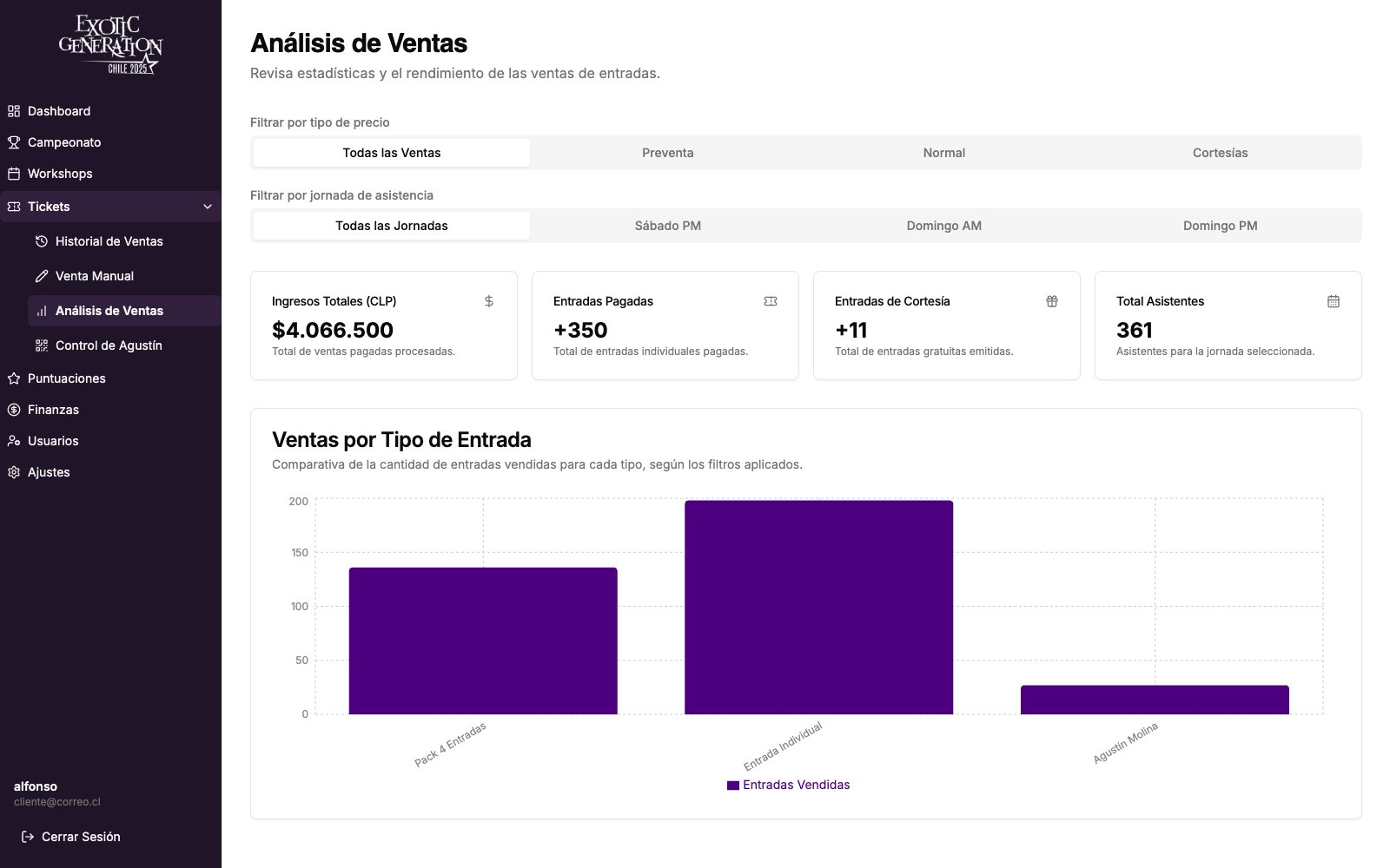 Análisis de ventas por tipo y jornada